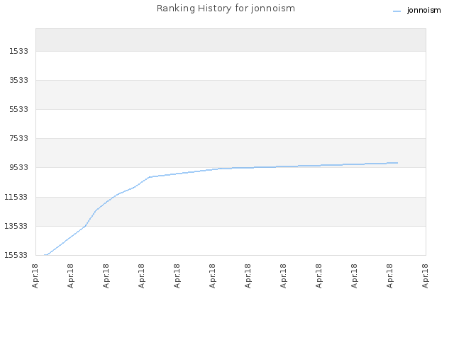 Ranking History for jonnoism