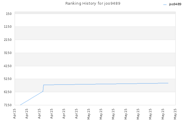 Ranking History for joo9489