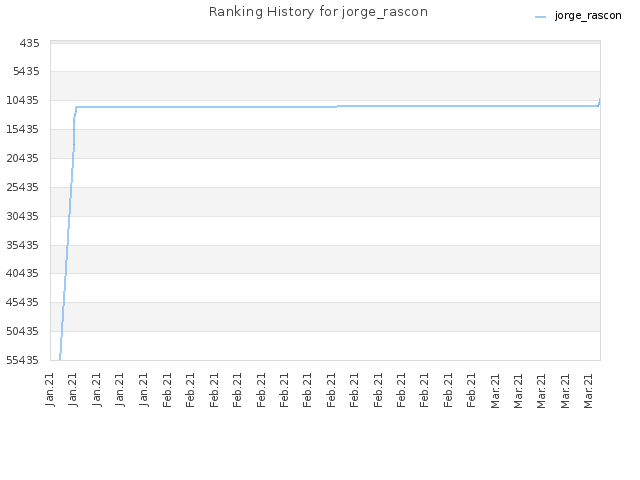 Ranking History for jorge_rascon