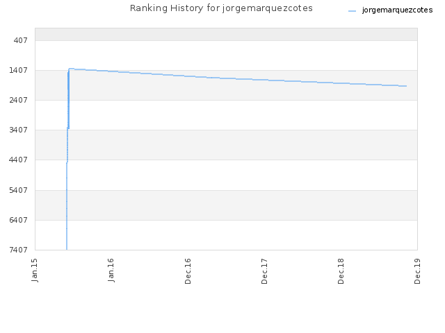 Ranking History for jorgemarquezcotes