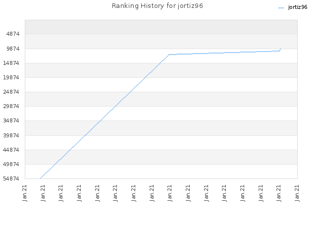 Ranking History for jortiz96