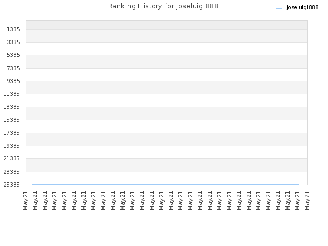 Ranking History for joseluigi888