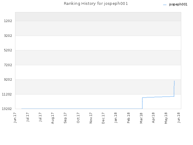 Ranking History for jospeph001