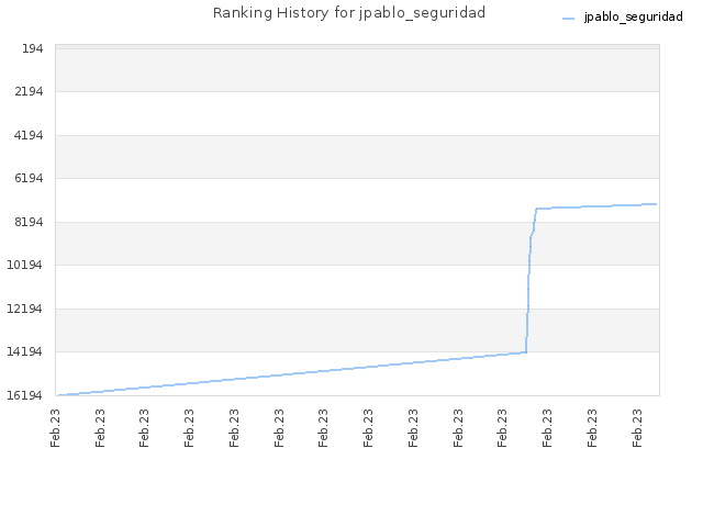 Ranking History for jpablo_seguridad