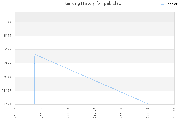 Ranking History for jpablol91