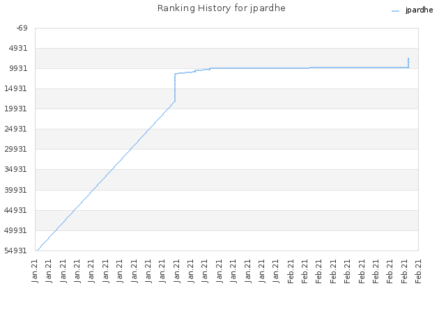 Ranking History for jpardhe