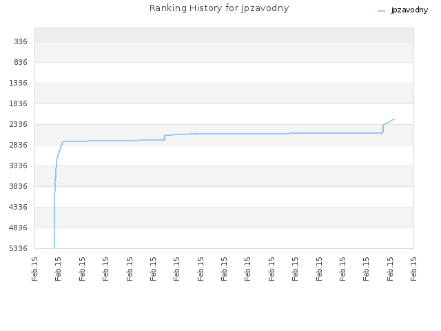 Ranking History for jpzavodny