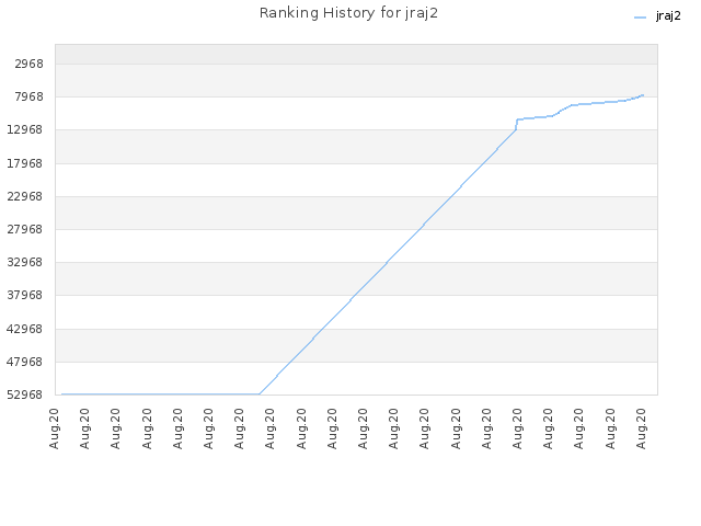 Ranking History for jraj2