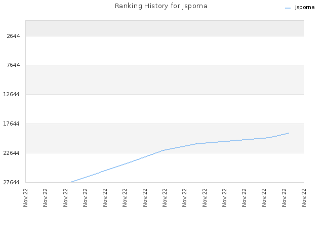 Ranking History for jsporna