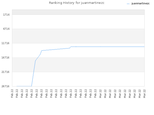 Ranking History for juanmartinezc