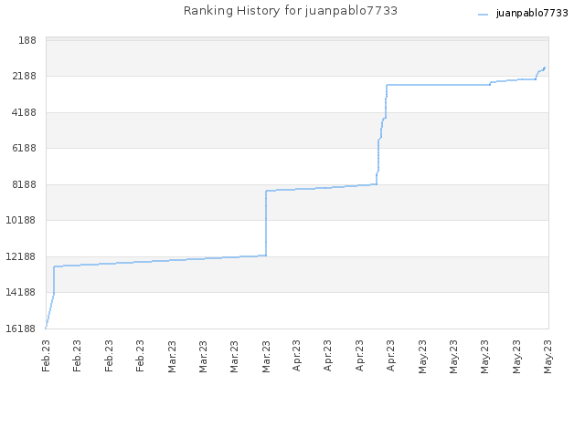 Ranking History for juanpablo7733