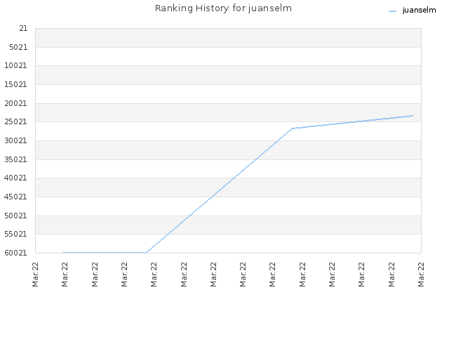 Ranking History for juanselm