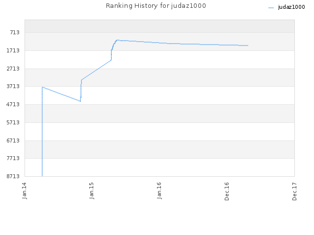 Ranking History for judaz1000