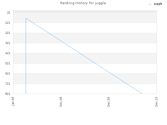 Ranking History for juggle