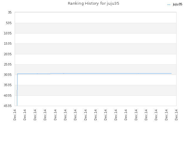 Ranking History for juju35