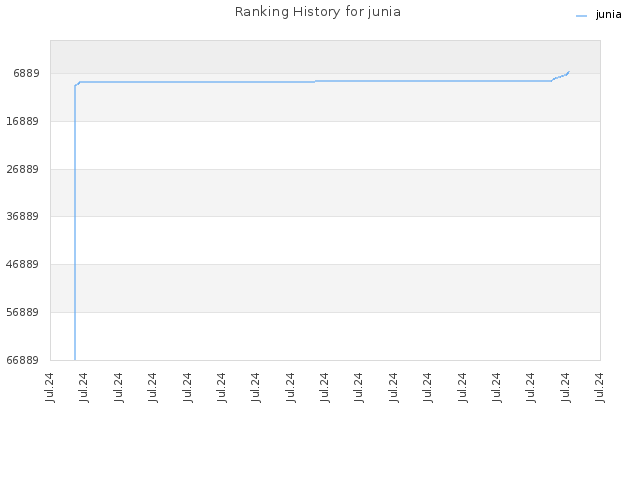 Ranking History for junia