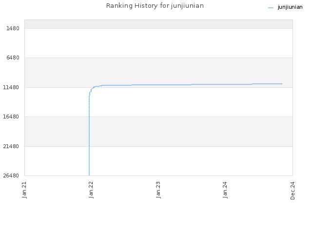 Ranking History for junjiunian