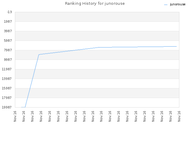 Ranking History for junorouse