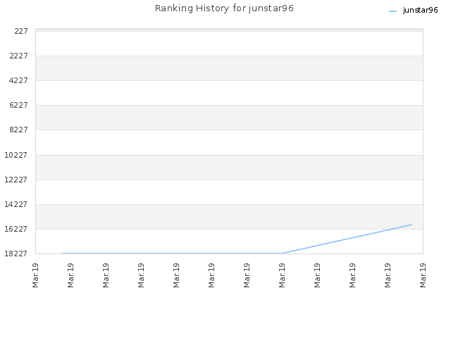 Ranking History for junstar96