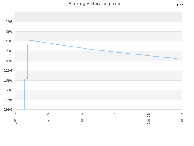 Ranking History for jusepul