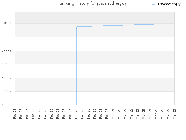 Ranking History for justanotherguy