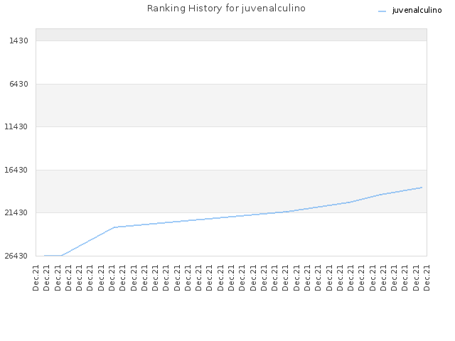 Ranking History for juvenalculino