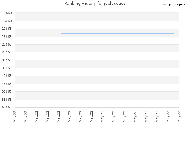 Ranking History for jvelasquez