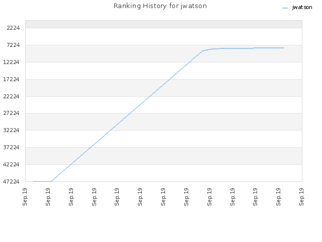 Ranking History for jwatson