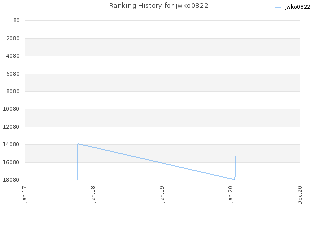 Ranking History for jwko0822