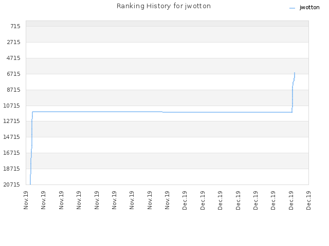 Ranking History for jwotton