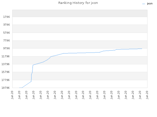 Ranking History for jxon