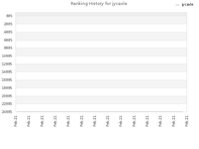 Ranking History for jycaxle