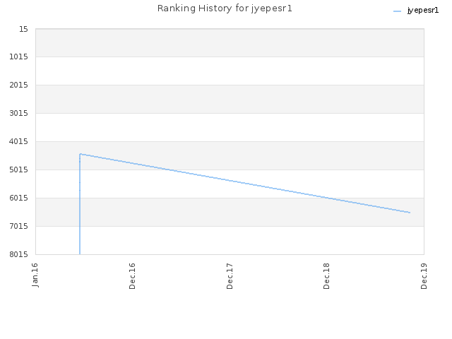 Ranking History for jyepesr1