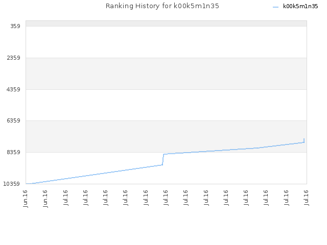 Ranking History for k00k5m1n35