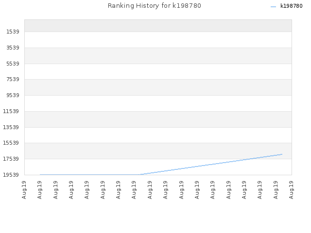 Ranking History for k198780