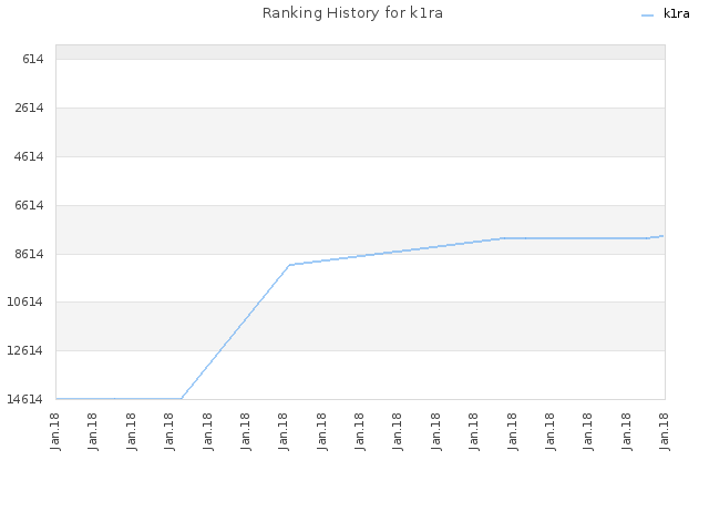 Ranking History for k1ra