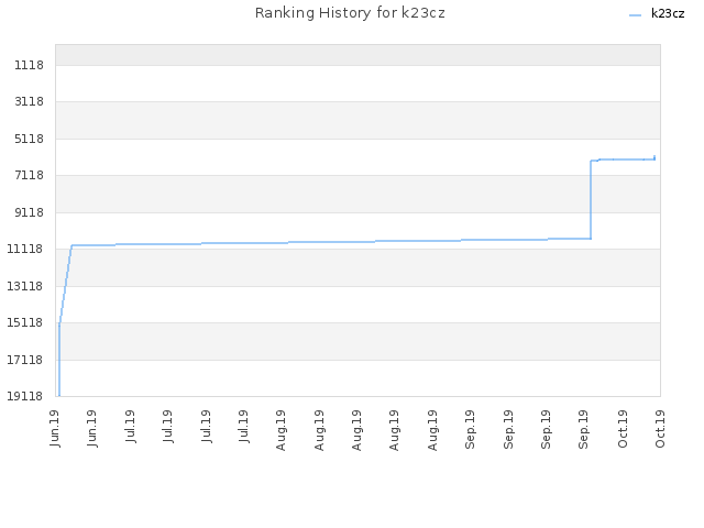 Ranking History for k23cz