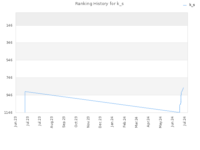 Ranking History for k_s