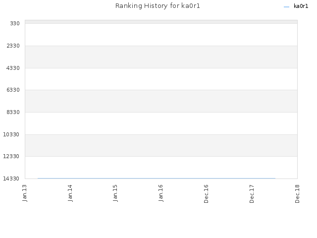 Ranking History for ka0r1