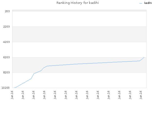 Ranking History for kadihi