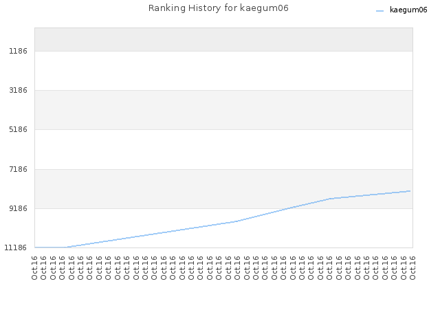 Ranking History for kaegum06