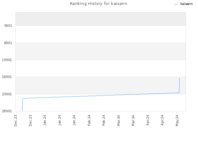 Ranking History for kaisann