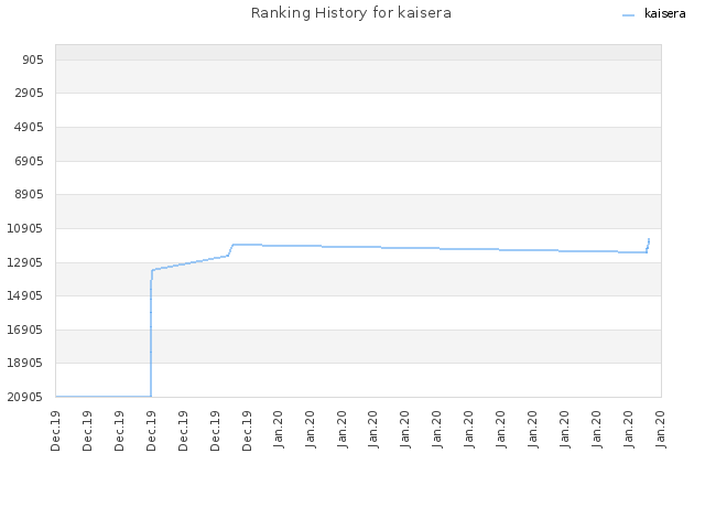 Ranking History for kaisera