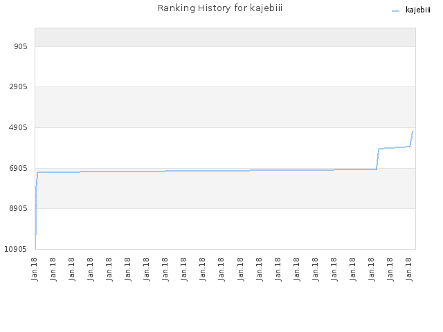 Ranking History for kajebiii