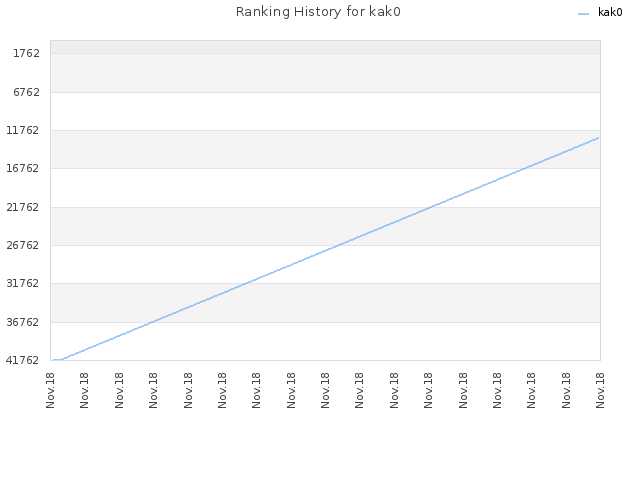 Ranking History for kak0