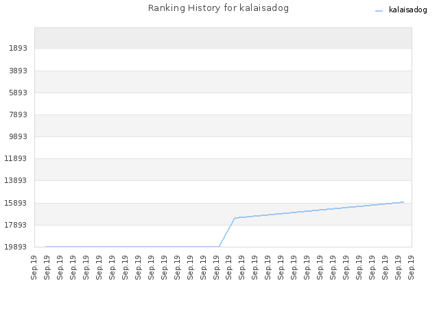 Ranking History for kalaisadog