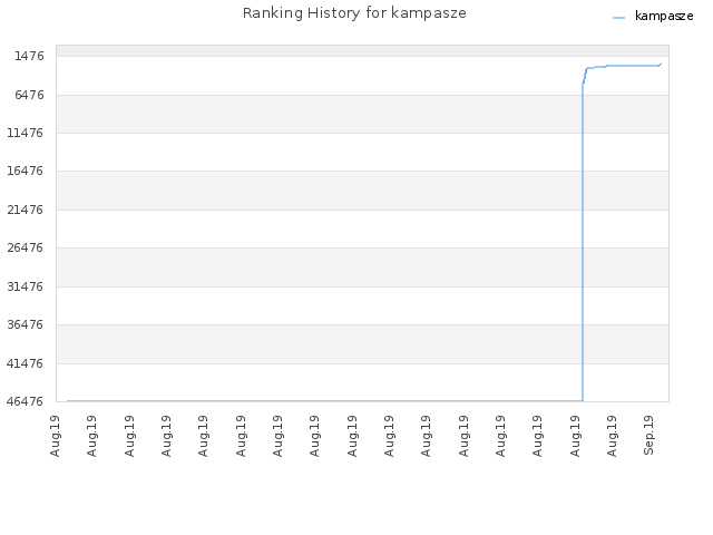 Ranking History for kampasze