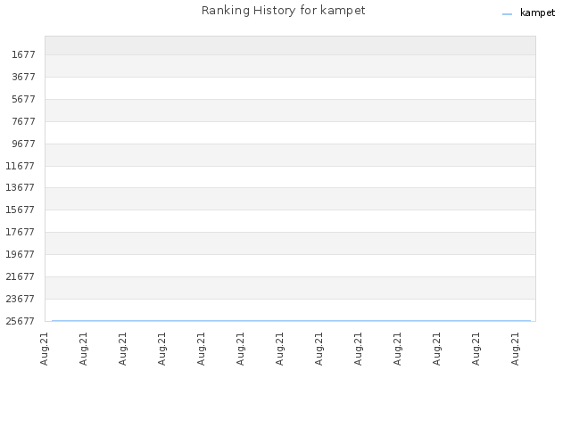 Ranking History for kampet