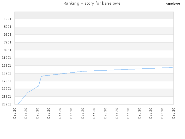 Ranking History for kaneiowe