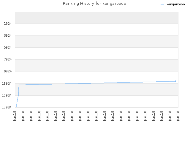 Ranking History for kangaroooo